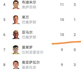 西甲最新积分榜：黄潜4-1狂胜，追平马竞，姆巴佩领跑射手榜