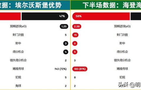 德甲：埃尔沃斯堡对阵海登海姆！解开紧箍咒，客队打出真实水平？