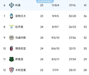 随着尤文2：2艰难绝平，意甲积分榜出炉：国米5：0大胜稳坐榜首！