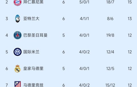 欧冠疯狂夜！4豪门逆转+2劲旅爆冷，出线格局已经洗牌